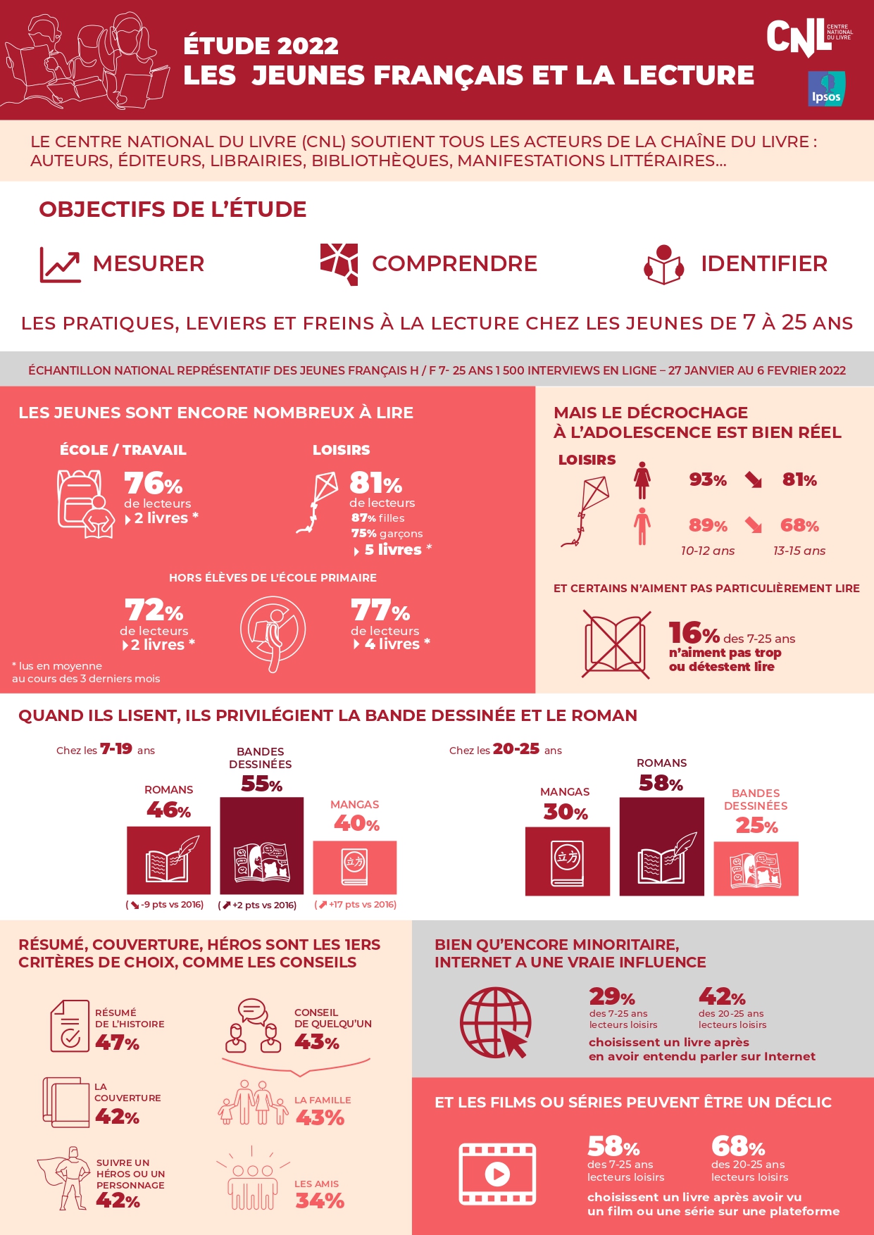 Les-jeunes-et-la-lecture-Infographie-2022-03-23-OKpage-0001